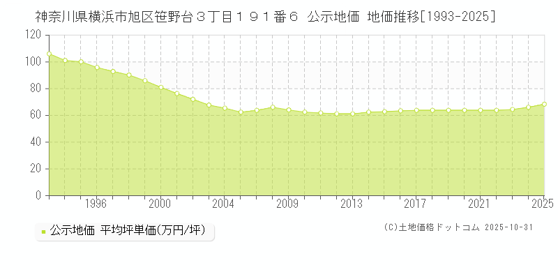 神奈川県横浜市旭区笹野台３丁目１９１番６ 公示地価 地価推移[1993-2025]