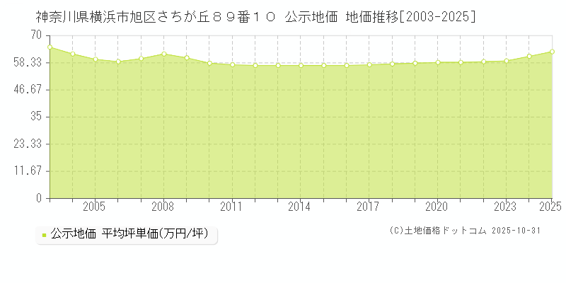 神奈川県横浜市旭区さちが丘８９番１０ 公示地価 地価推移[2003-2025]