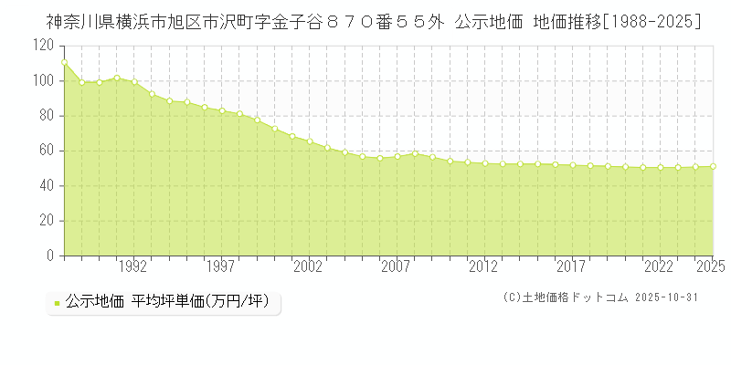 神奈川県横浜市旭区市沢町字金子谷８７０番５５外 公示地価 地価推移[1988-2025]