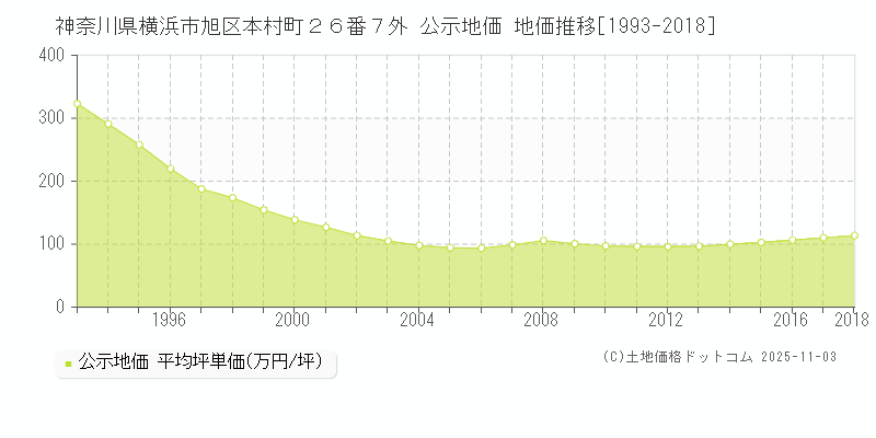 神奈川県横浜市旭区本村町２６番７外 公示地価 地価推移[1993-2018]