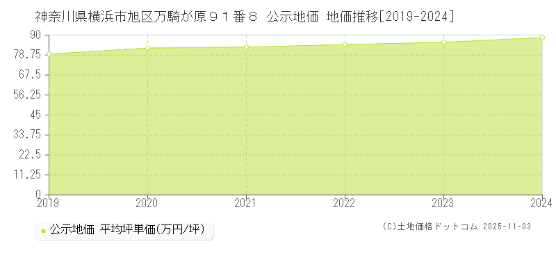 神奈川県横浜市旭区万騎が原９１番８ 公示地価 地価推移[2019-2024]