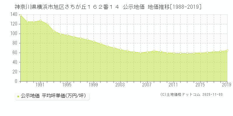 神奈川県横浜市旭区さちが丘１６２番１４ 公示地価 地価推移[1988-2019]