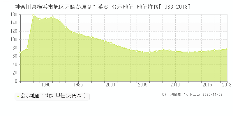 神奈川県横浜市旭区万騎が原９１番６ 公示地価 地価推移[1986-2018]