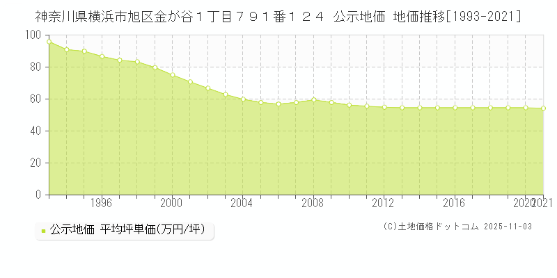 神奈川県横浜市旭区金が谷１丁目７９１番１２４ 公示地価 地価推移[1993-2021]