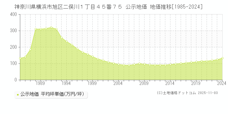 神奈川県横浜市旭区二俣川１丁目４５番７５ 公示地価 地価推移[1985-2024]