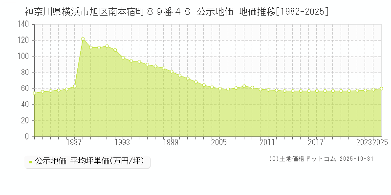 神奈川県横浜市旭区南本宿町８９番４８ 公示地価 地価推移[1982-2025]