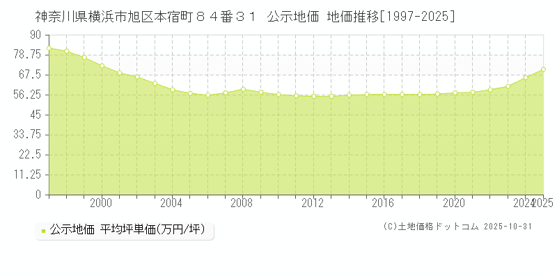 神奈川県横浜市旭区本宿町８４番３１ 公示地価 地価推移[1997-2025]