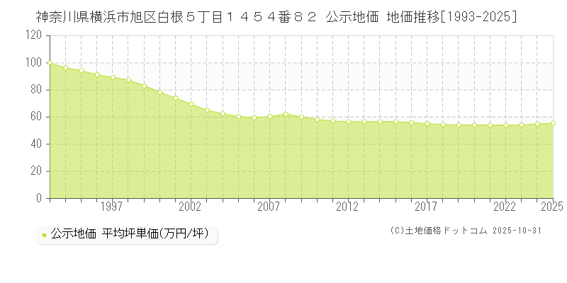 神奈川県横浜市旭区白根５丁目１４５４番８２ 公示地価 地価推移[1993-2025]