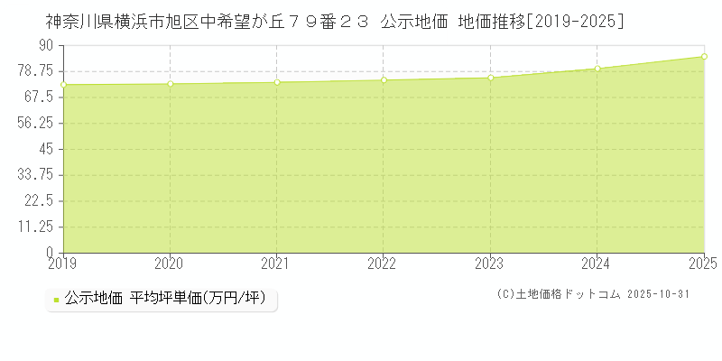 神奈川県横浜市旭区中希望が丘７９番２３ 公示地価 地価推移[2019-2025]