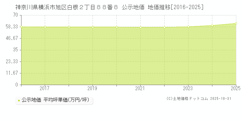 神奈川県横浜市旭区白根２丁目８８番８ 公示地価 地価推移[2016-2025]