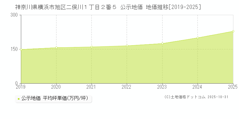 神奈川県横浜市旭区二俣川１丁目２番５ 公示地価 地価推移[2019-2025]
