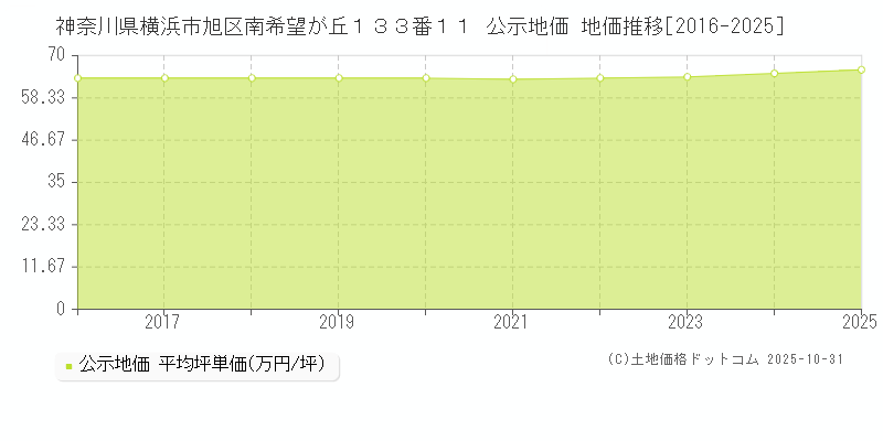 神奈川県横浜市旭区南希望が丘１３３番１１ 公示地価 地価推移[2016-2025]