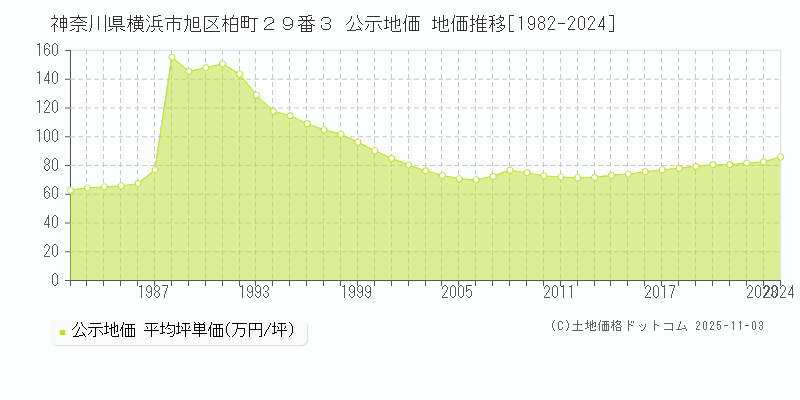 神奈川県横浜市旭区柏町２９番３ 公示地価 地価推移[1982-2024]