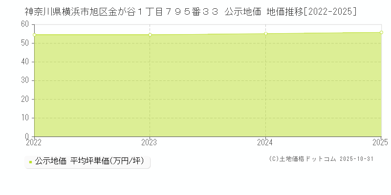 神奈川県横浜市旭区金が谷１丁目７９５番３３ 公示地価 地価推移[2022-2025]