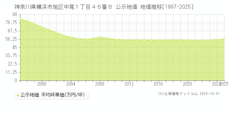 神奈川県横浜市旭区中尾１丁目４６番８ 公示地価 地価推移[1997-2025]