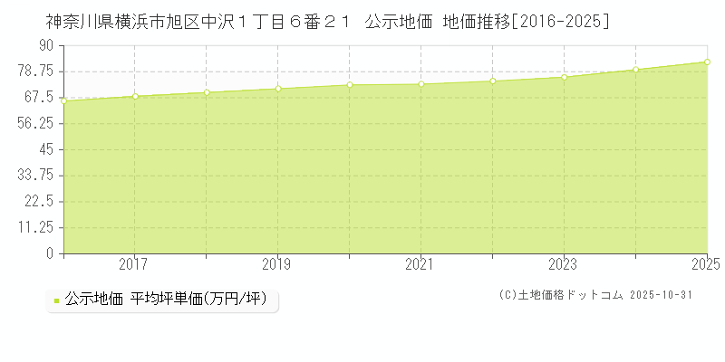 神奈川県横浜市旭区中沢１丁目６番２１ 公示地価 地価推移[2016-2025]