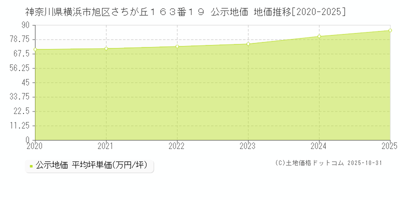 神奈川県横浜市旭区さちが丘１６３番１９ 公示地価 地価推移[2020-2025]