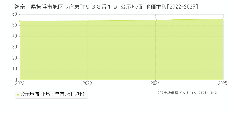 神奈川県横浜市旭区今宿東町９３３番１９ 公示地価 地価推移[2022-2025]