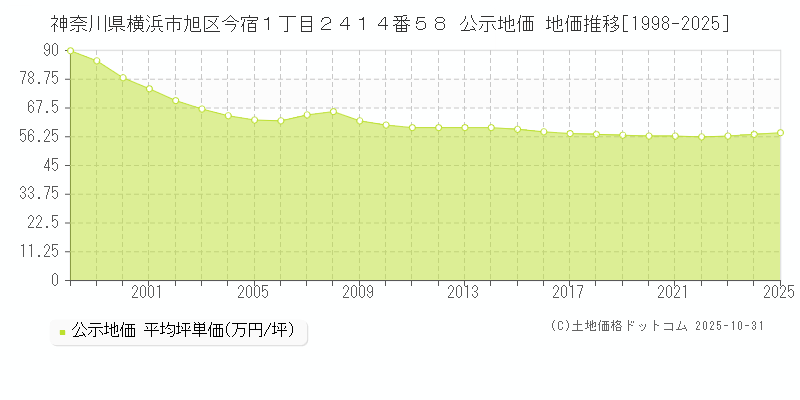 神奈川県横浜市旭区今宿１丁目２４１４番５８ 公示地価 地価推移[1998-2025]