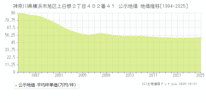 神奈川県横浜市旭区上白根２丁目４８２番４１ 公示地価 地価推移[1994-2025]