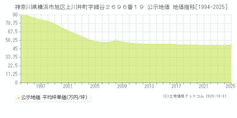 神奈川県横浜市旭区上川井町字細谷２６９６番１９ 公示地価 地価推移[1994-2025]