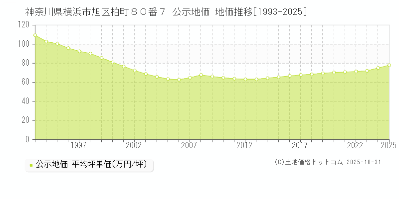 神奈川県横浜市旭区柏町８０番７ 公示地価 地価推移[1993-2025]
