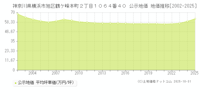 神奈川県横浜市旭区鶴ケ峰本町２丁目１０６４番４０ 公示地価 地価推移[2002-2025]