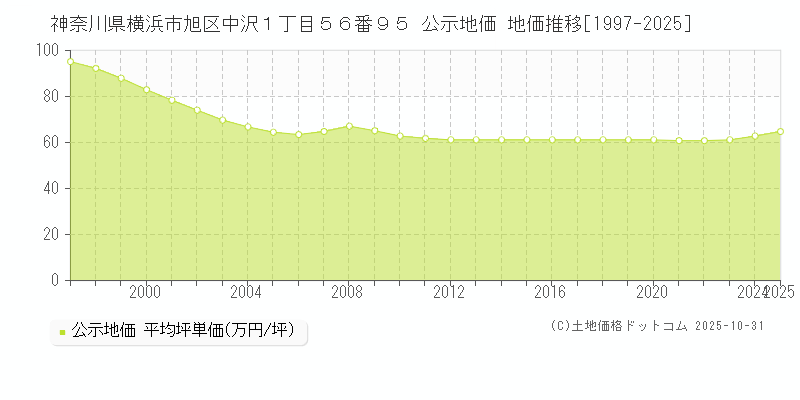 神奈川県横浜市旭区中沢１丁目５６番９５ 公示地価 地価推移[1997-2025]