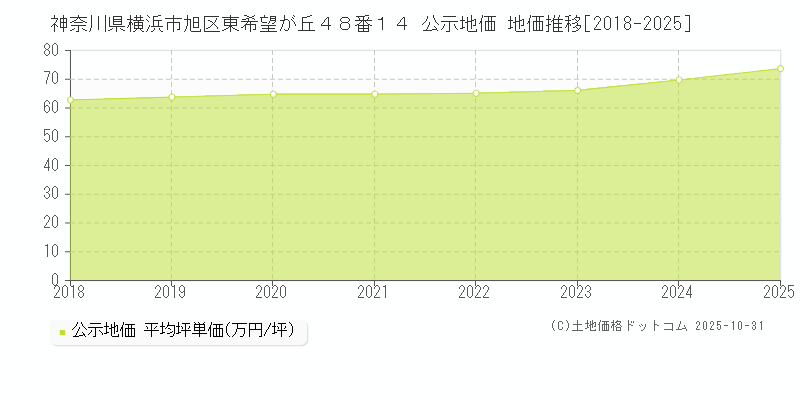 神奈川県横浜市旭区東希望が丘４８番１４ 公示地価 地価推移[2018-2025]