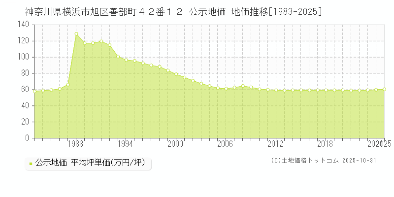 神奈川県横浜市旭区善部町４２番１２ 公示地価 地価推移[1983-2025]
