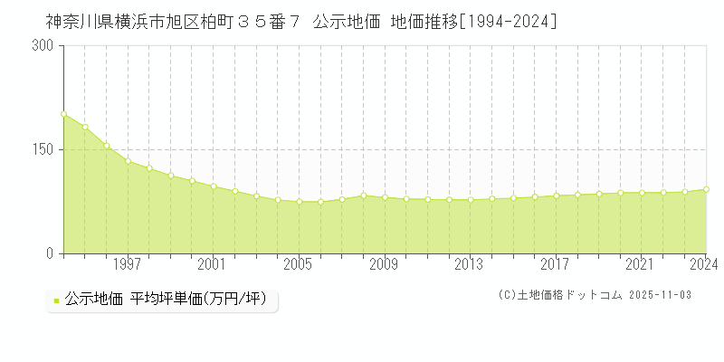 神奈川県横浜市旭区柏町３５番７ 公示地価 地価推移[1994-2024]