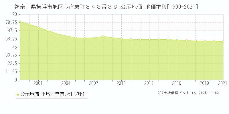 神奈川県横浜市旭区今宿東町８４３番３６ 公示地価 地価推移[1999-2021]