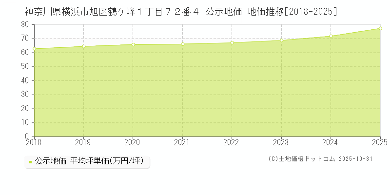 神奈川県横浜市旭区鶴ケ峰１丁目７２番４ 公示地価 地価推移[2018-2025]