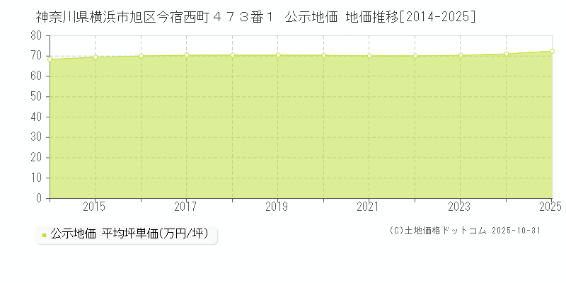 神奈川県横浜市旭区今宿西町４７３番１ 公示地価 地価推移[2014-2025]