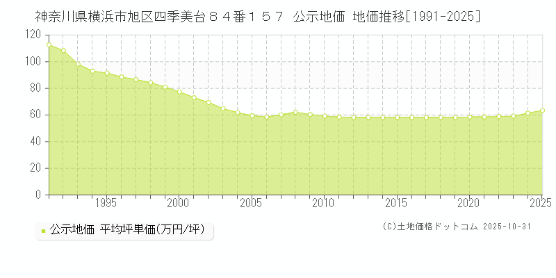 神奈川県横浜市旭区四季美台８４番１５７ 公示地価 地価推移[1991-2025]