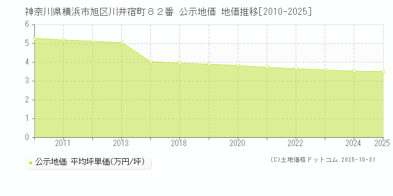 神奈川県横浜市旭区川井宿町８２番 公示地価 地価推移[2010-2025]