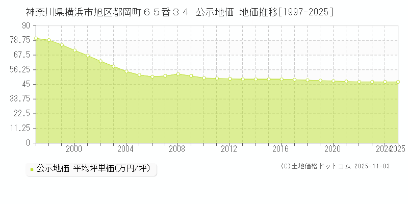 神奈川県横浜市旭区都岡町６５番３４ 公示地価 地価推移[1997-2025]