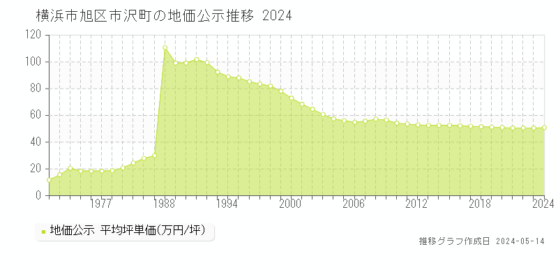 横浜市旭区市沢町の地価公示推移グラフ 