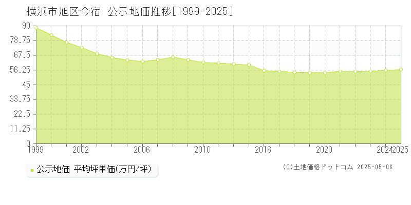 今宿(横浜市旭区)の公示地価推移グラフ(坪単価)[1999-2025年]