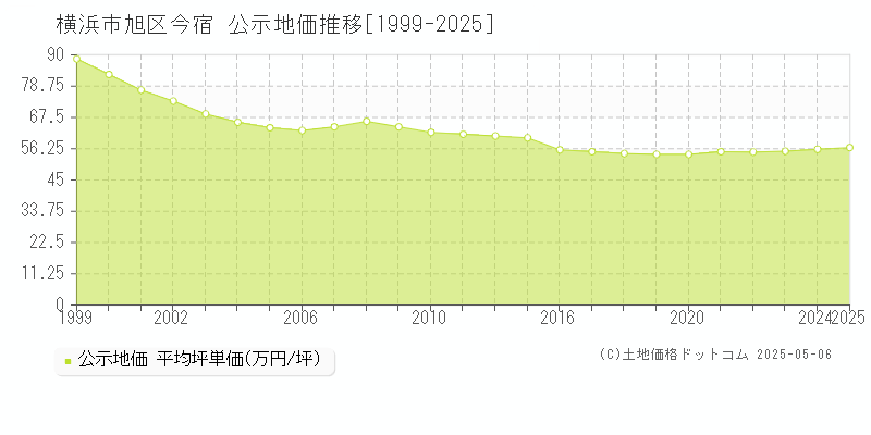 横浜市旭区今宿の地価公示推移グラフ 