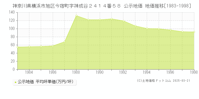 神奈川県横浜市旭区今宿町字神成谷２４１４番５８ 公示地価 地価推移[1983-1998]