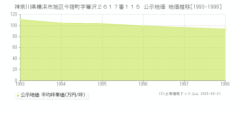 神奈川県横浜市旭区今宿町字箒沢２６１７番１１５ 公示地価 地価推移[1993-1998]