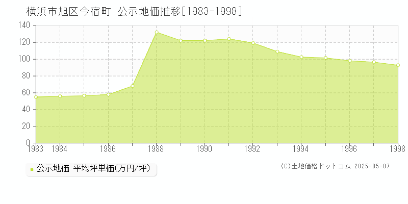 今宿町(横浜市旭区)の公示地価推移グラフ(坪単価)[1983-1998年]