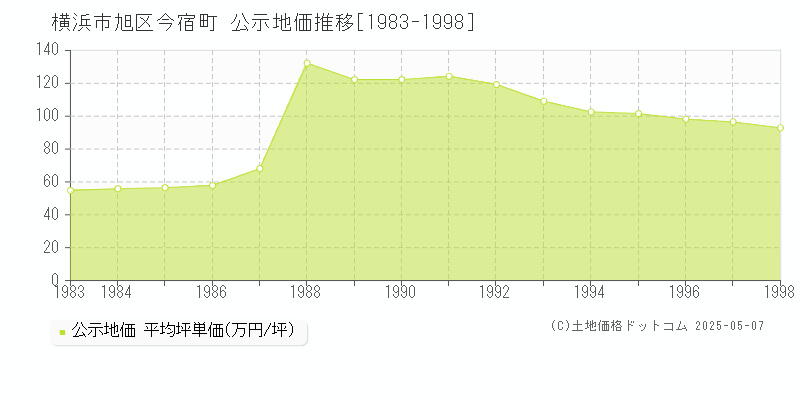 横浜市旭区今宿町の地価公示推移グラフ 