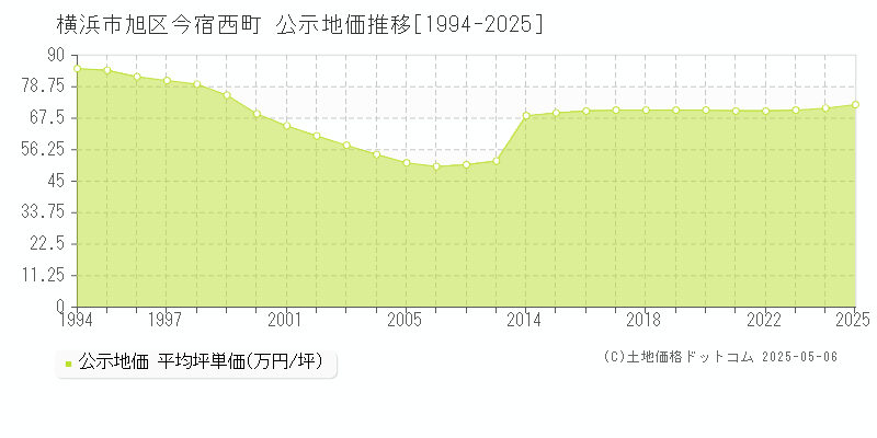 今宿西町(横浜市旭区)の公示地価推移グラフ(坪単価)[1994-2025年]