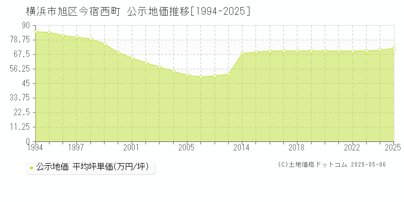 横浜市旭区今宿西町の地価公示推移グラフ 