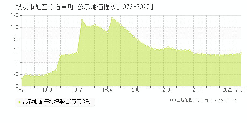 今宿東町(横浜市旭区)の公示地価推移グラフ(坪単価)[1973-2025年]