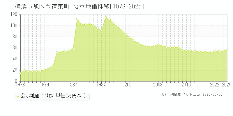 横浜市旭区今宿東町の地価公示推移グラフ 