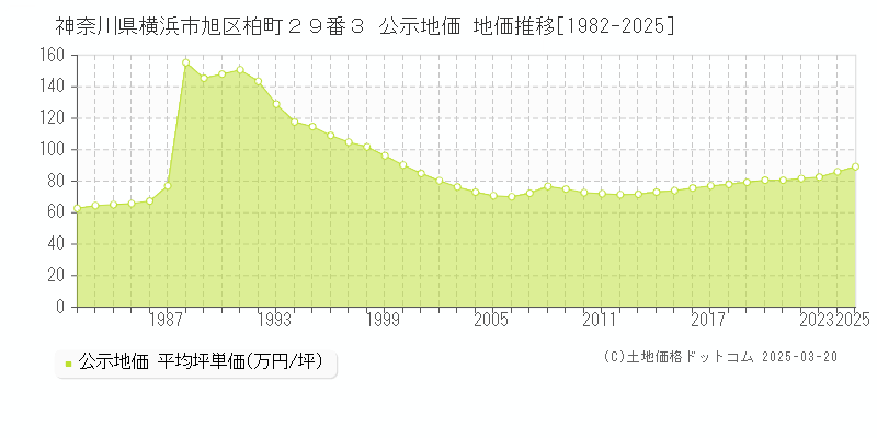 神奈川県横浜市旭区柏町２９番３ 公示地価 地価推移[1982-2025]