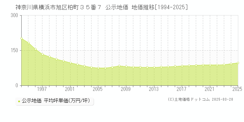 神奈川県横浜市旭区柏町３５番７ 公示地価 地価推移[1994-2025]